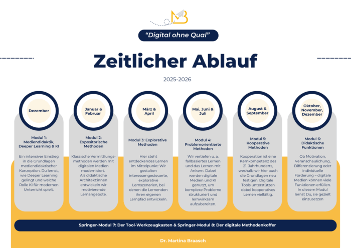 Digital ohne Qual Ablaufplan